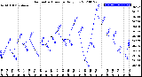 Milwaukee Weather Barometric Pressure<br>Daily Low