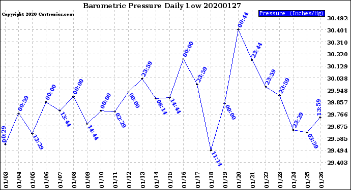 Milwaukee Weather Barometric Pressure<br>Daily Low