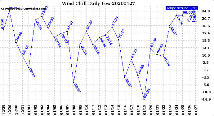Milwaukee Weather Wind Chill<br>Daily Low