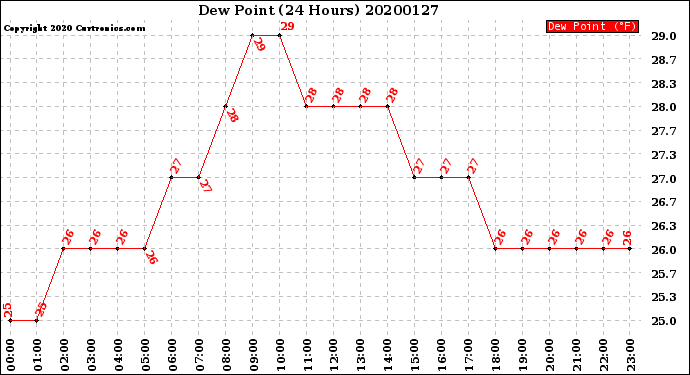 Milwaukee Weather Dew Point<br>(24 Hours)