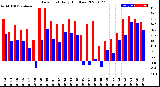 Milwaukee Weather Dew Point<br>Daily High/Low