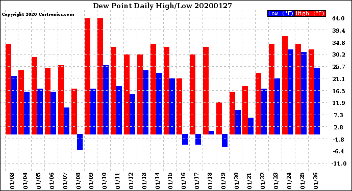 Milwaukee Weather Dew Point<br>Daily High/Low