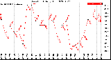 Milwaukee Weather Dew Point<br>Daily High