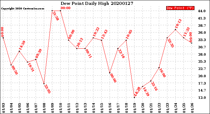 Milwaukee Weather Dew Point<br>Daily High