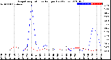 Milwaukee Weather Evapotranspiration<br>vs Rain per Day<br>(Inches)