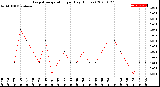 Milwaukee Weather Evapotranspiration<br>per Day (Inches)