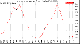 Milwaukee Weather Evapotranspiration<br>per Month (Inches)