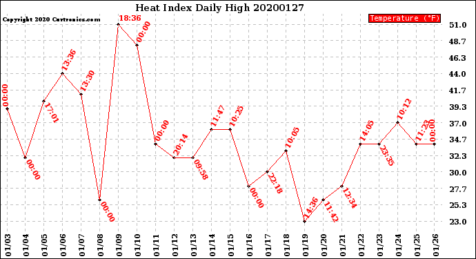 Milwaukee Weather Heat Index<br>Daily High
