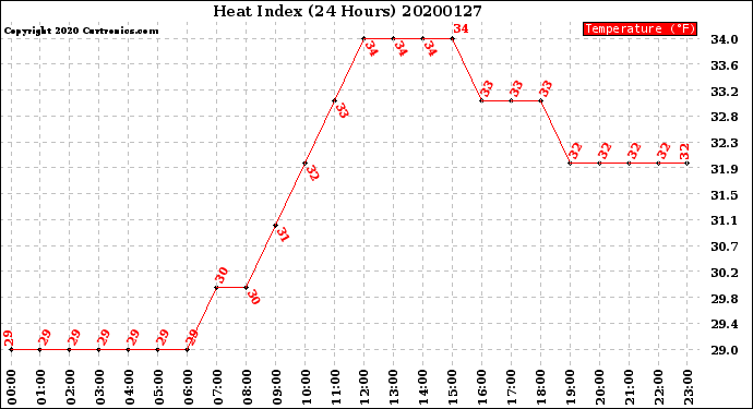 Milwaukee Weather Heat Index<br>(24 Hours)