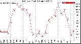 Milwaukee Weather Heat Index<br>Monthly High