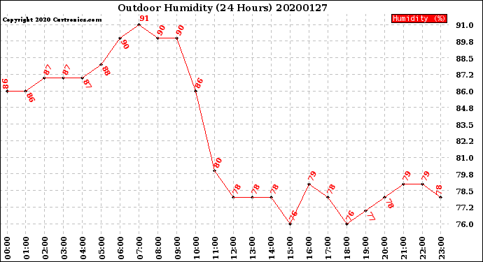 Milwaukee Weather Outdoor Humidity<br>(24 Hours)
