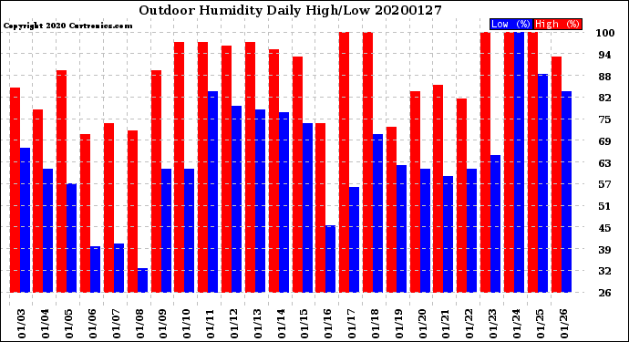 Milwaukee Weather Outdoor Humidity<br>Daily High/Low