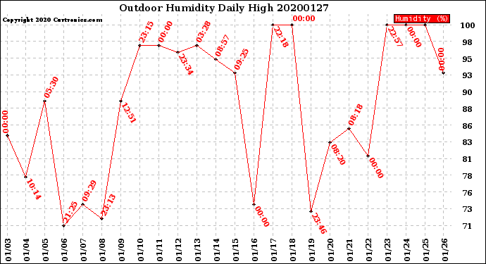 Milwaukee Weather Outdoor Humidity<br>Daily High