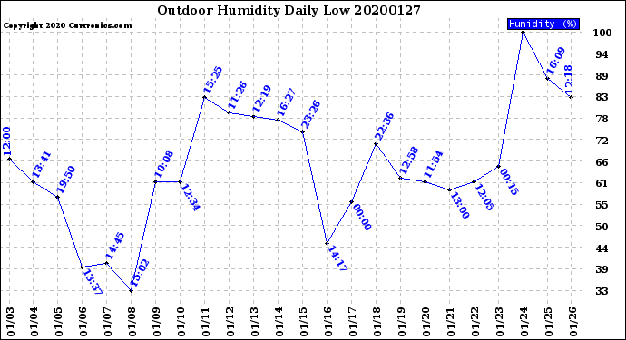 Milwaukee Weather Outdoor Humidity<br>Daily Low