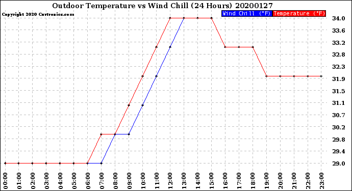 Milwaukee Weather Outdoor Temperature<br>vs Wind Chill<br>(24 Hours)
