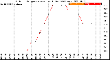 Milwaukee Weather Outdoor Temperature<br>vs Heat Index<br>(24 Hours)