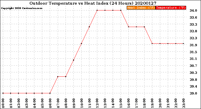 Milwaukee Weather Outdoor Temperature<br>vs Heat Index<br>(24 Hours)