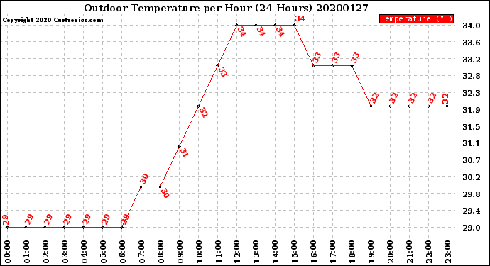 Milwaukee Weather Outdoor Temperature<br>per Hour<br>(24 Hours)