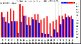 Milwaukee Weather Outdoor Temperature<br>Daily High/Low