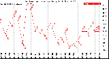 Milwaukee Weather Outdoor Temperature<br>Daily High