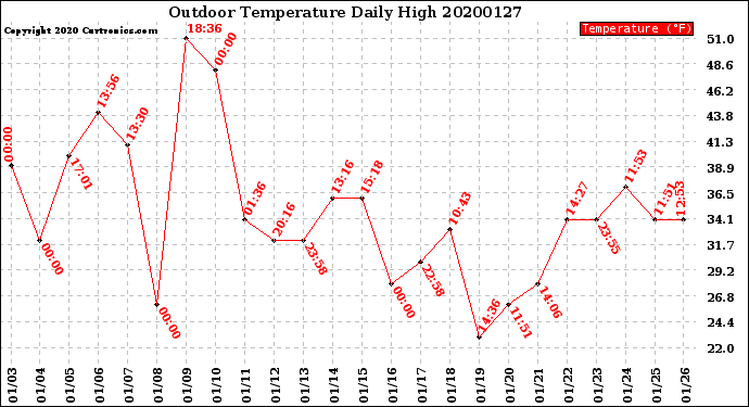 Milwaukee Weather Outdoor Temperature<br>Daily High