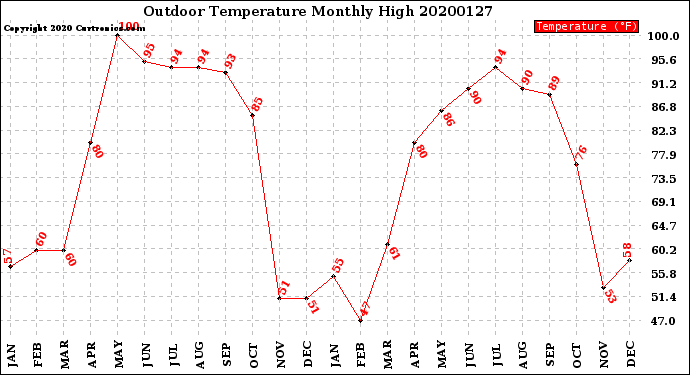 Milwaukee Weather Outdoor Temperature<br>Monthly High
