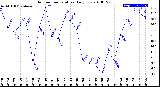 Milwaukee Weather Outdoor Temperature<br>Daily Low