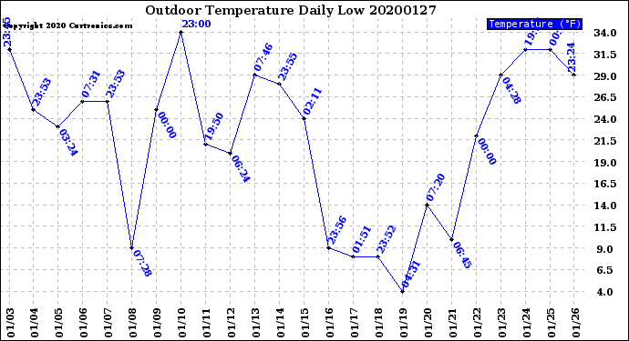 Milwaukee Weather Outdoor Temperature<br>Daily Low