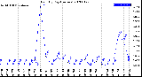 Milwaukee Weather Rain<br>By Day<br>(Inches)