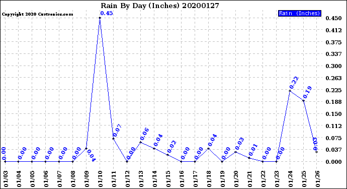 Milwaukee Weather Rain<br>By Day<br>(Inches)