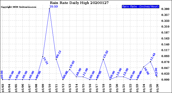 Milwaukee Weather Rain Rate<br>Daily High