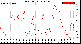 Milwaukee Weather Solar Radiation<br>Daily