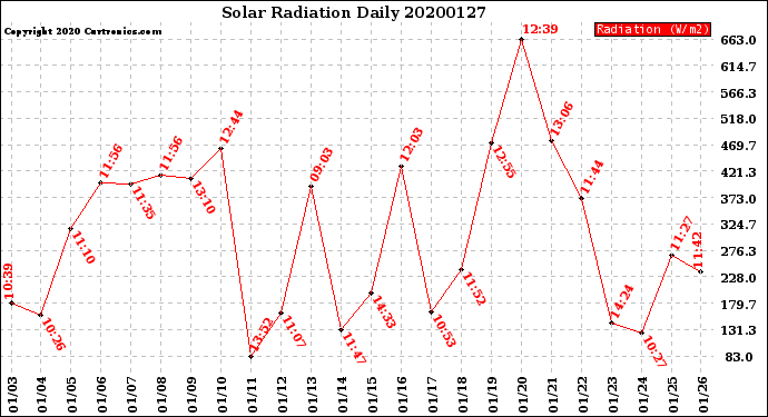 Milwaukee Weather Solar Radiation<br>Daily