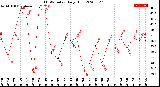 Milwaukee Weather THSW Index<br>Daily High