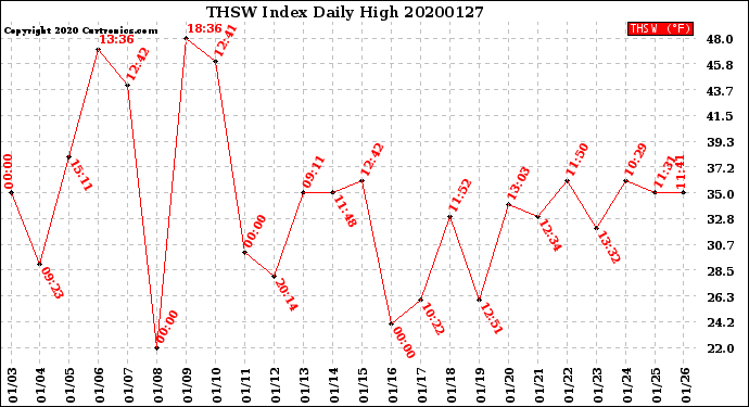 Milwaukee Weather THSW Index<br>Daily High