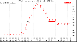 Milwaukee Weather THSW Index<br>per Hour<br>(24 Hours)