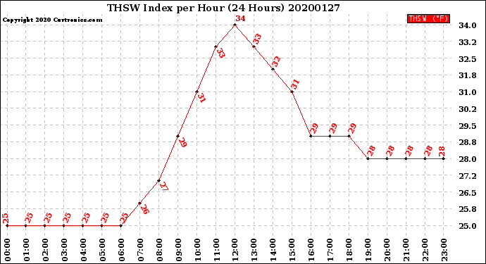 Milwaukee Weather THSW Index<br>per Hour<br>(24 Hours)