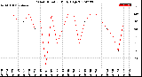 Milwaukee Weather Wind Direction<br>Daily High