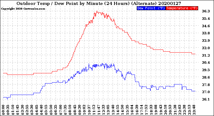 Milwaukee Weather Outdoor Temp / Dew Point<br>by Minute<br>(24 Hours) (Alternate)
