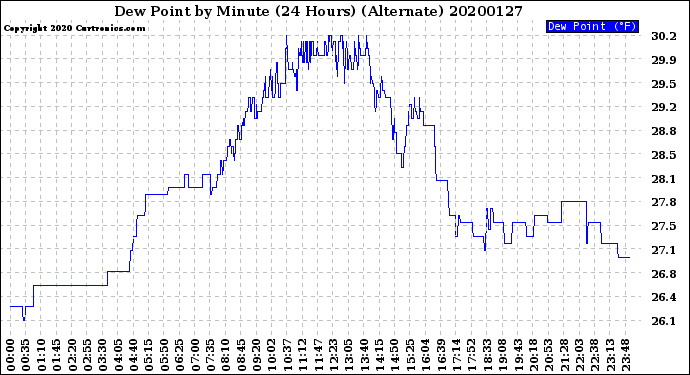 Milwaukee Weather Dew Point<br>by Minute<br>(24 Hours) (Alternate)