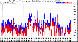 Milwaukee Weather Wind Speed/Gusts<br>by Minute<br>(24 Hours) (Alternate)