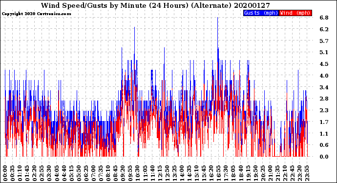 Milwaukee Weather Wind Speed/Gusts<br>by Minute<br>(24 Hours) (Alternate)