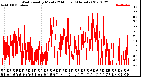 Milwaukee Weather Wind Speed<br>by Minute<br>(24 Hours) (Alternate)