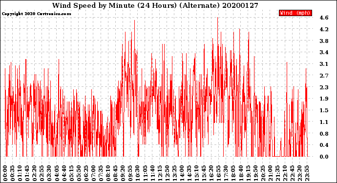 Milwaukee Weather Wind Speed<br>by Minute<br>(24 Hours) (Alternate)
