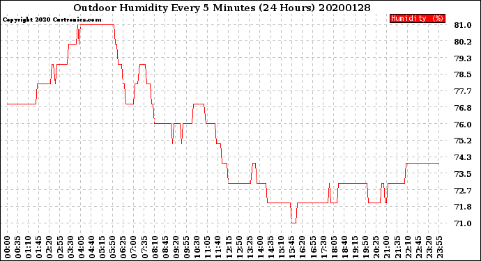 Milwaukee Weather Outdoor Humidity<br>Every 5 Minutes<br>(24 Hours)