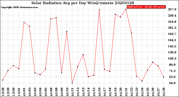 Milwaukee Weather Solar Radiation<br>Avg per Day W/m2/minute