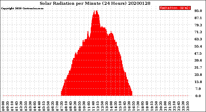 Milwaukee Weather Solar Radiation<br>per Minute<br>(24 Hours)