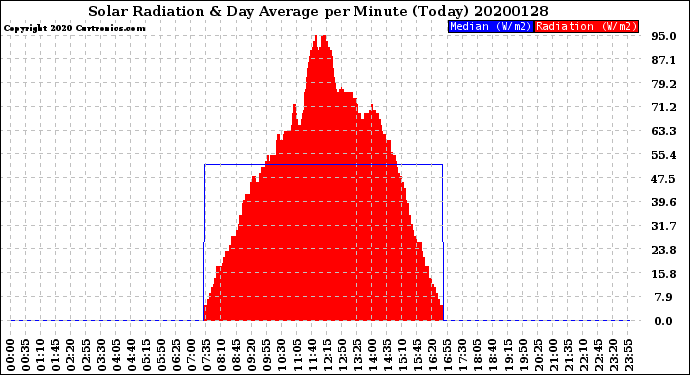 Milwaukee Weather Solar Radiation<br>& Day Average<br>per Minute<br>(Today)