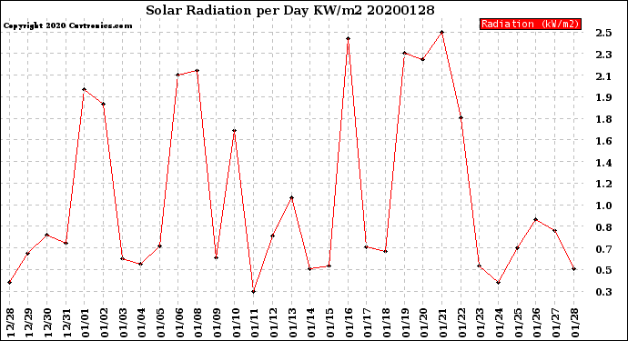 Milwaukee Weather Solar Radiation<br>per Day KW/m2