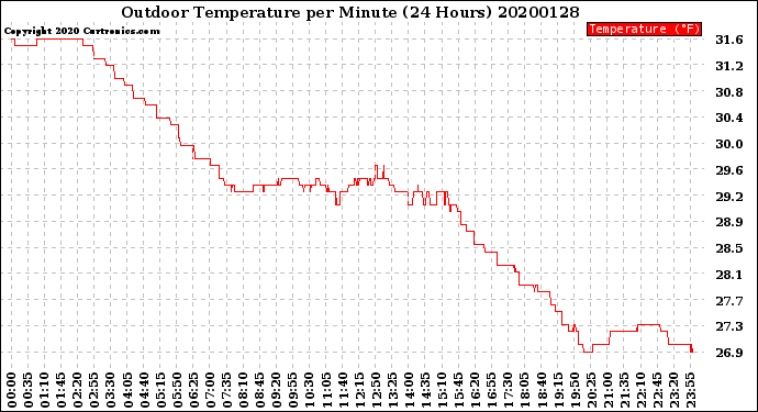 Milwaukee Weather Outdoor Temperature<br>per Minute<br>(24 Hours)